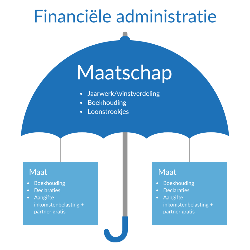 Financiële-administratie-zorgmedewerker-maatschap